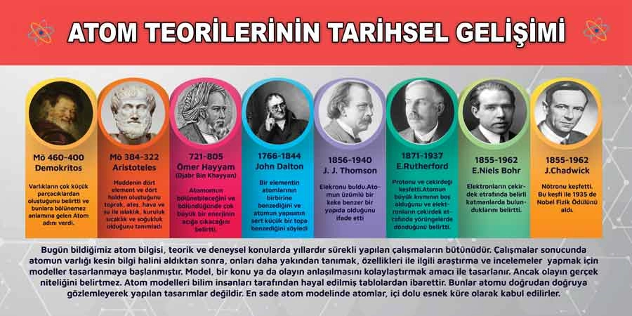 Atom Teorilerinin Tarihsel Gelişimi Okul Posteri