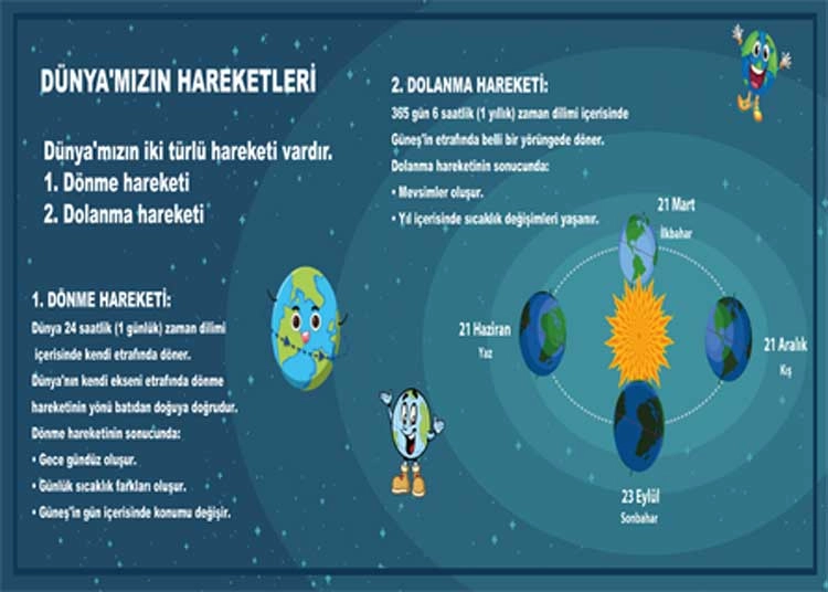 Dünyamızın Hareketleri Okul Posteri