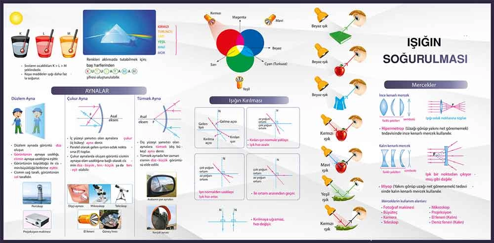 Işığın Soğurulması, Işığın Kırılması, Aynalar, Mercekler, Okul Posteri