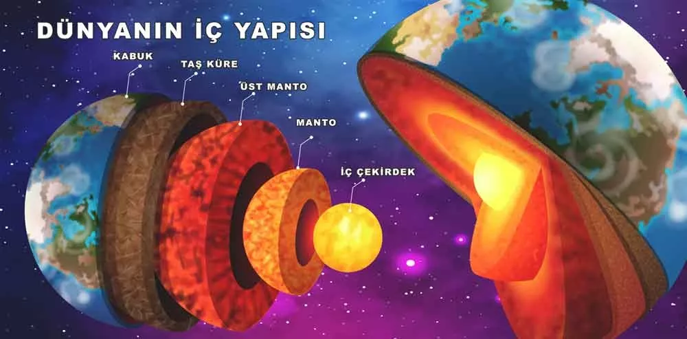 Dünyanın İç Yapısı Okul Posteri