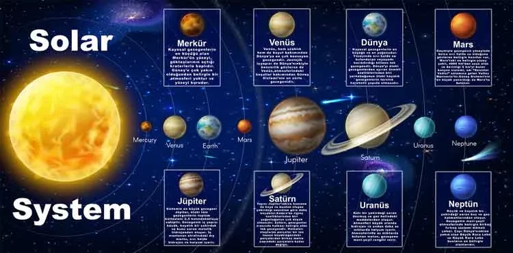 Güneş Sistemi Solar System Okul Posteri
