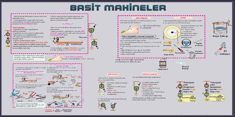 Basit Makinalar Okul Posteri