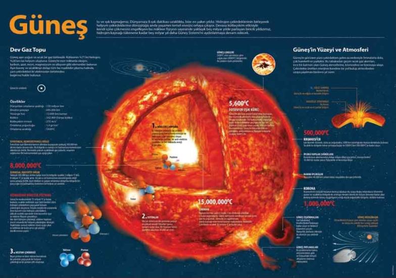 Güneşin Yapısı Okul Posteri