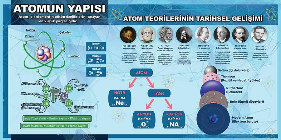 Atomun Yapısı Okul Posteri
