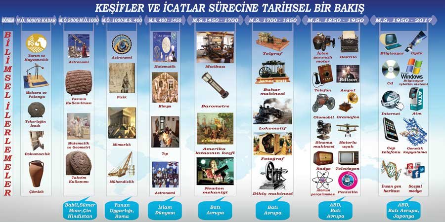 Bilim Tarihi Okul Duvar Görseli