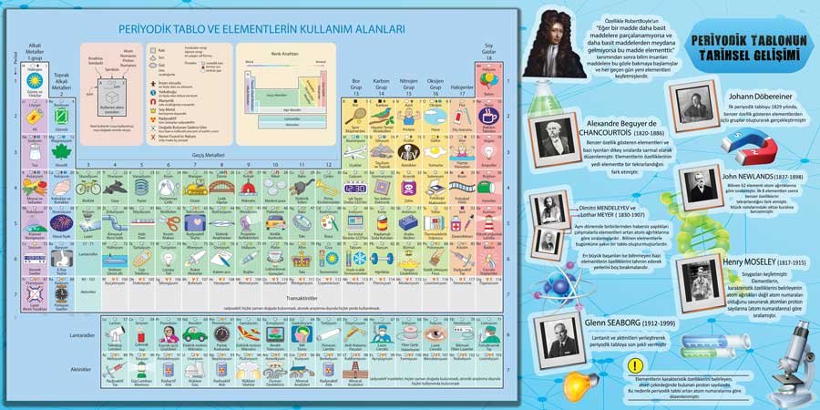 Periyodik Tablo Ve Tarihsel Gelişimi Okul Duvar Görseli
