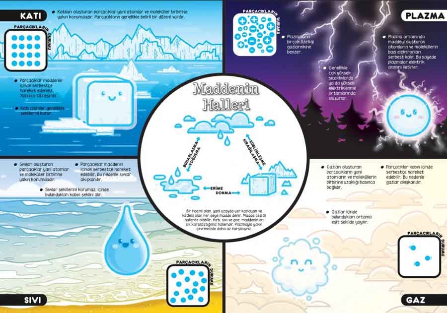 Maddenin Halleri Okul Posteri