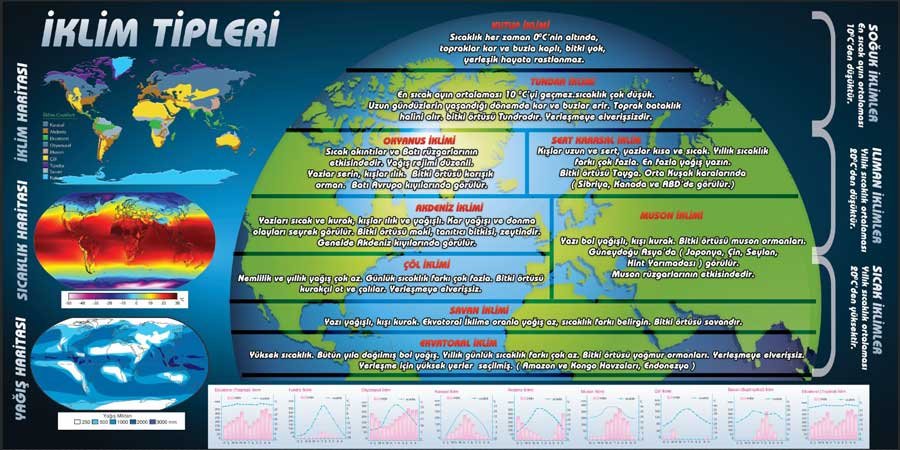 İklim Tipleri Okul Posteri