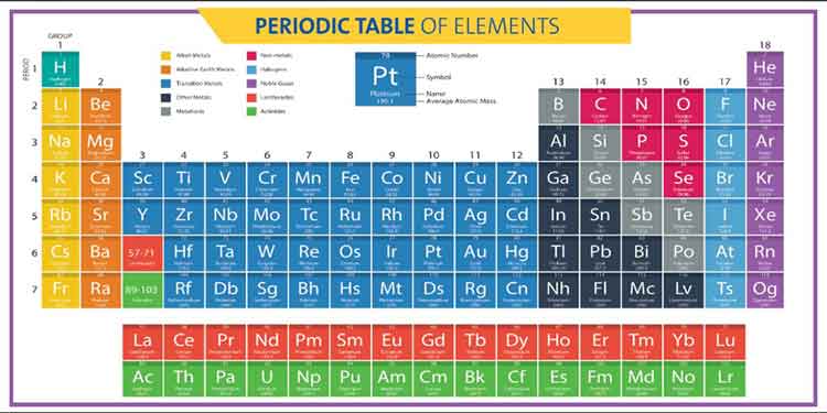 Periodic Table Of Elements School Poster